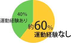 60%̕^oȂ